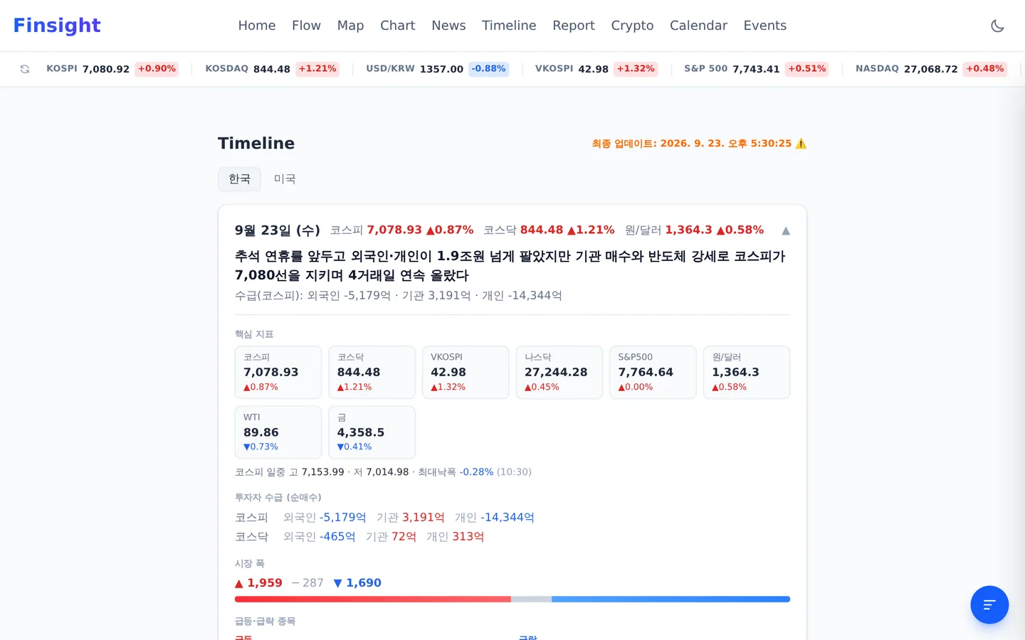Timeline 화면. 9월 23일 한국장 AI 시황 헤드라인과 핵심 지표, 투자자 수급, 시장 폭